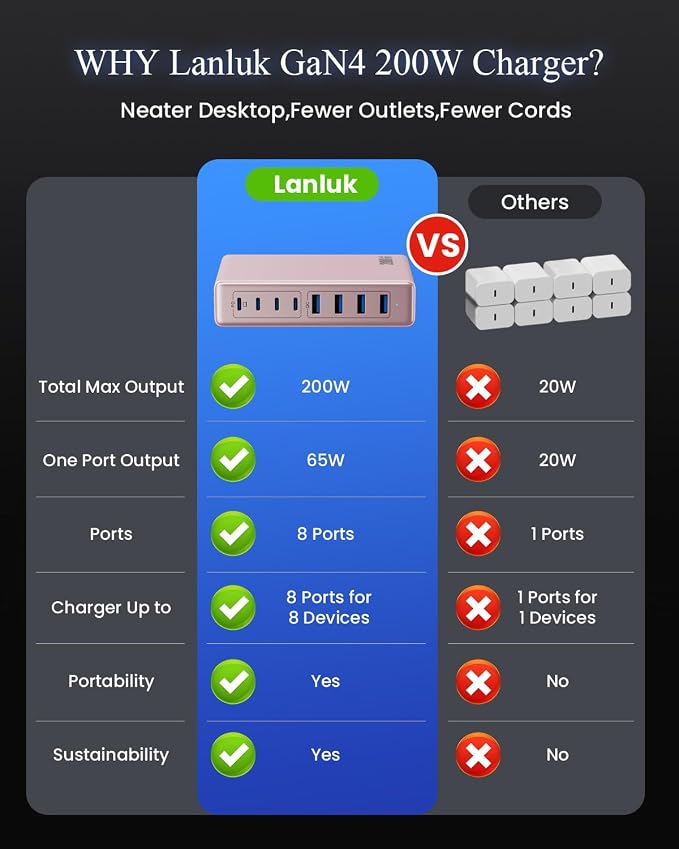 200W USB C Charger Block, GaN IV Charging Station 8 Ports, QC4.0 Fast Charging - Image 7