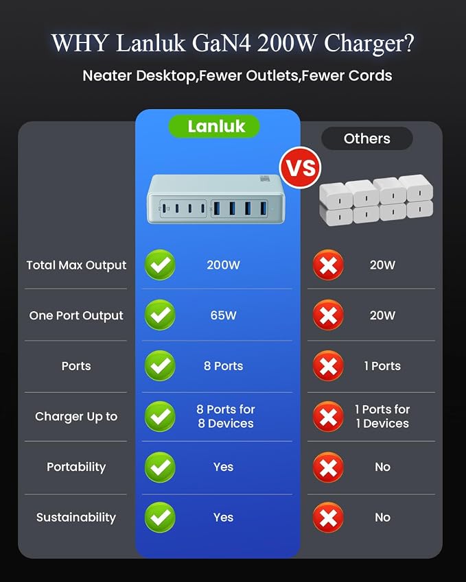 200W USB C Charger Block, GaN IV Charging Station 8 Ports, QC4.0 Fast Charging - Image 7