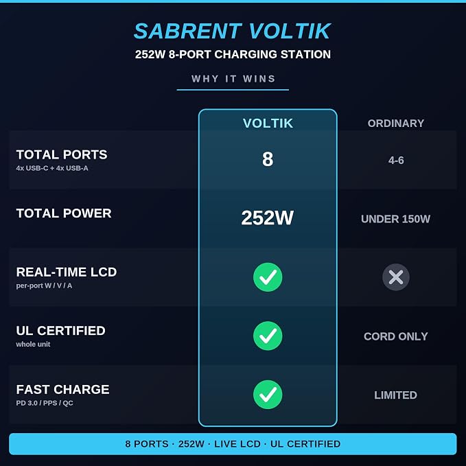 SABRENT VOLTIK Charging Station, 252W 8-Port USB C and USB A Desktop Charger - Image 3