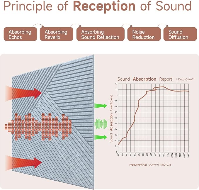 TO-TH Acoustic Wall Panels, 6 Pack Total Size 72 x 48 Inches, Self-Adhesive - Image 7